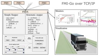 Distributed Co-Simulation